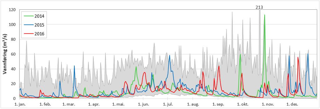 m³/s i 1956 som den klart største flommen som er registrert. I 2014 var høyeste målte vannføring 113,2 m³/s (28. oktober), som er den tredje høyeste flomtoppen som er registrert i vassdraget.