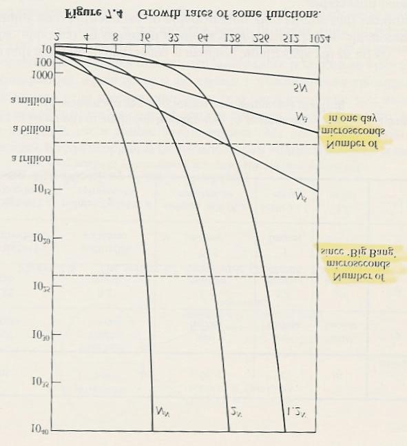 Complexity theory concepts, cnt d Different problem instances may require different amounts of computing resources Worst-case most frequently used efficiency measure provides a guarantee Average case