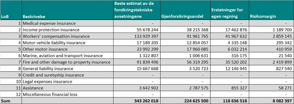 5 Solvens II balansen 5.1 Eiendeler Investeringsporteføljen i Knif Trygghet består hovedsakelig av fondsinvesteringer.