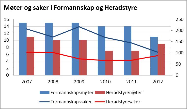 Politiske aktivitet Møte 2011 2012 2013 Handsama saker i