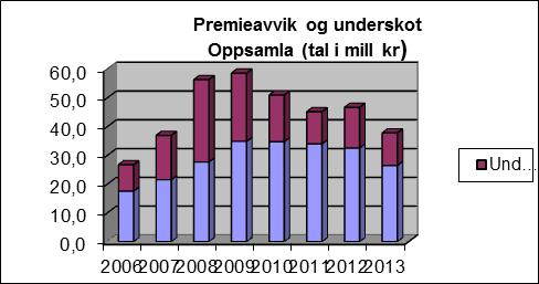 Inntekt og utgift Frå rekneskapsrapporten: Økonomisk oversikt drift, ser ein at det har vore ein auke i samla driftsinntekt til kommunen frå kr 505,3 mill i 2012 til 532,6 millionar i 2013.