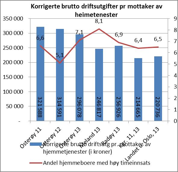 Osterøy kommune. (I institusjonsbegrept ligg også plassar utan om osterøytunet). Brukarbetaling til institusjon er redusert med 185 000, frå 2012 til 2013.