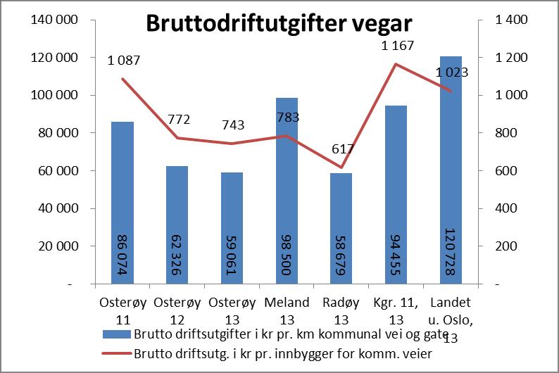 Totalt 36 bygg fordelt på ca. 30 000 m2. Leige av 25 omsorgsbustader Hosanger og Haugatun. Bemanning: 3,8 vaktmeistrar, og 1 fagansvarleg på drift og nyanlegg. Osterøytunet med omsorgsbustader ca.