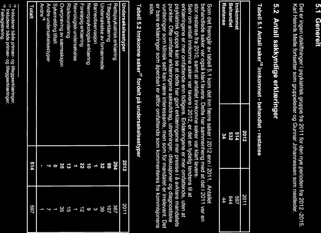 DEN RETTSMEDISINSKE KOMMISJON ÅRSRAPPORT 2012 5. PSYKIATRISK GRUPPE 5.1 Generelt Det er ingen utskiftninger i psykiatrisk gruppe fra 2011 for den nye perioden fra 2012-2015.