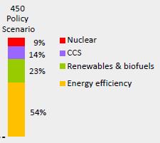 IEA rangerer effektivisering som det viktigaste klimatiltaket IEA (internasjonale energibyrået) om energisektorens bidrag til reduserte utslipp av