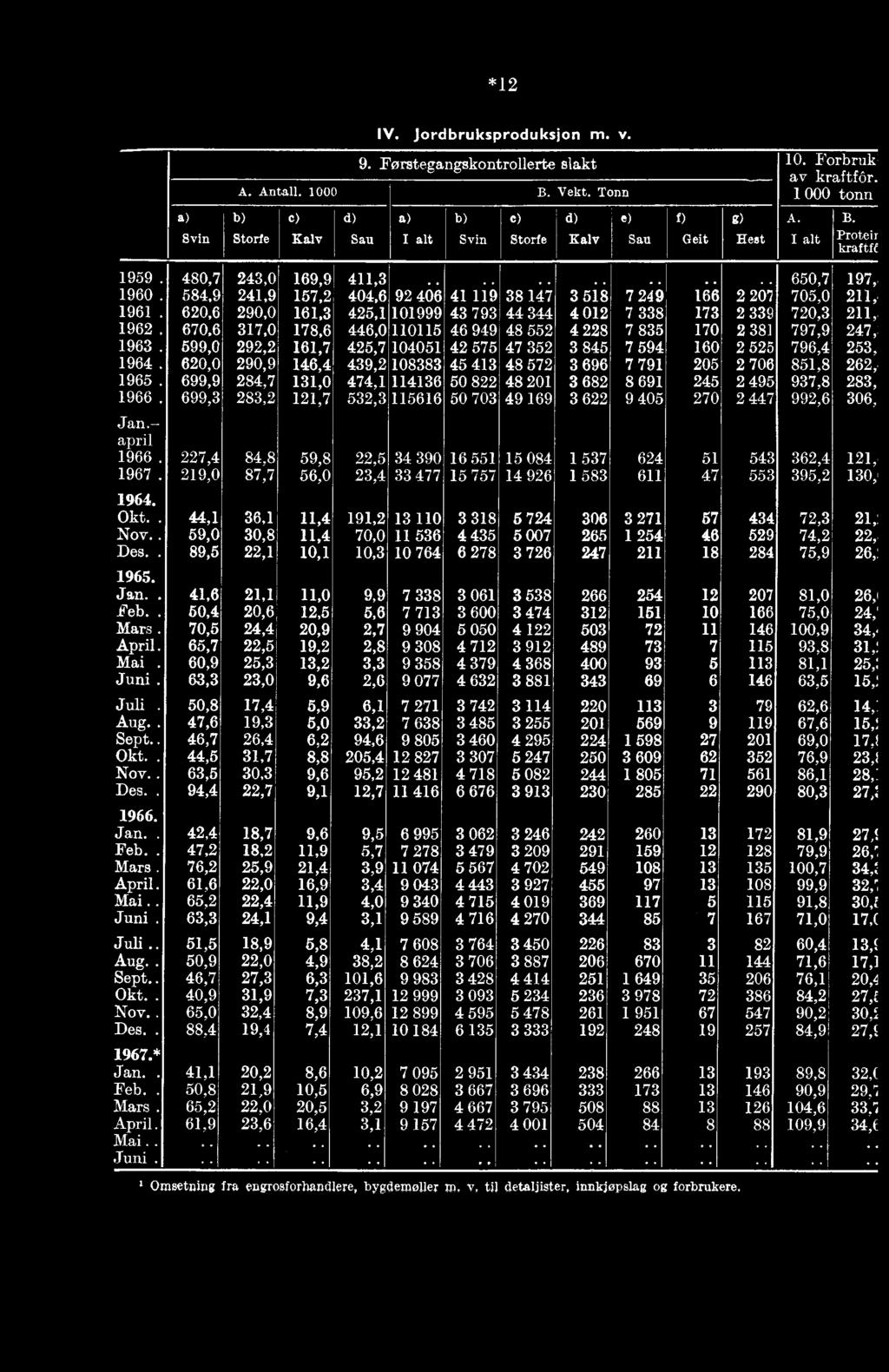 620,6 290,0 161,3 425,1 101999 43 793 44 344 4 012 7 338 173 2 339 720,3 211, 1962. 670,6 317,0 178,6 446,0 110115 46 949 48 552 4 228 7 835 170 2 381 797,9 247, 1963.