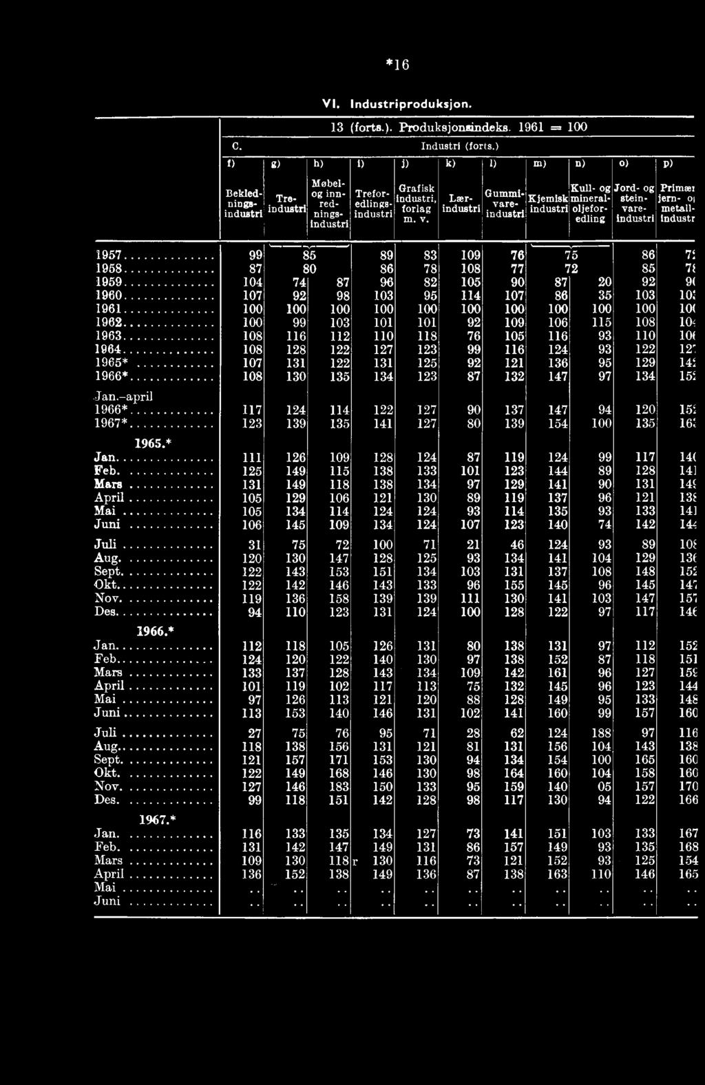 .. Tre- industri Lær- Gummi- Kjemisionineral- stein- jern- oi industri red- edlings- forla, industri vareindustri nings- industri g industri industri oljefor- vare- metall- industr 1957 99 85-89 83