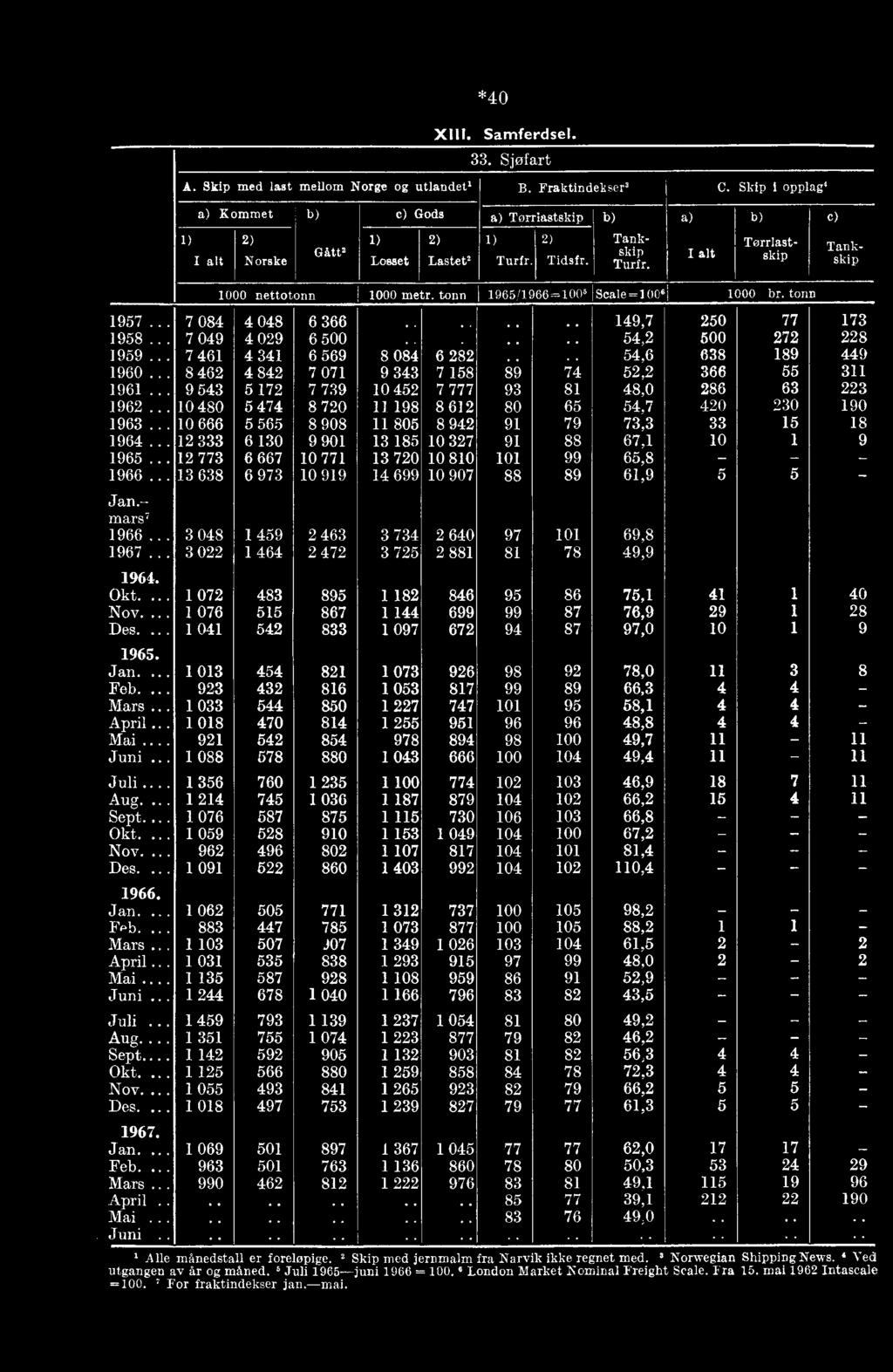 .. 7 049 4 029 6 500....... 54,2 500 272 228 1959... 7 461 4 341 6 569 8 084 6 282 54,6 638 189 449 1960... 8462 4 842 7 071 9 343 7 158 89.. 7.4 52,2 366 55 311 1961.