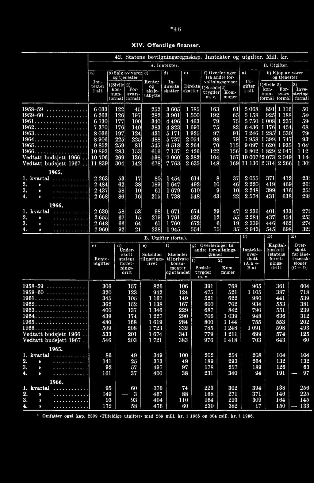 muner f) Overføringer fra andre forvaltningsgrener Utgifter i alt 1)Sivile konsumformål Kjøp av varer og tjenester 2) Forsvarsformål 3) Investeringi formål 1958-59 6 033 122 45 252 3 605 1 785 163 61