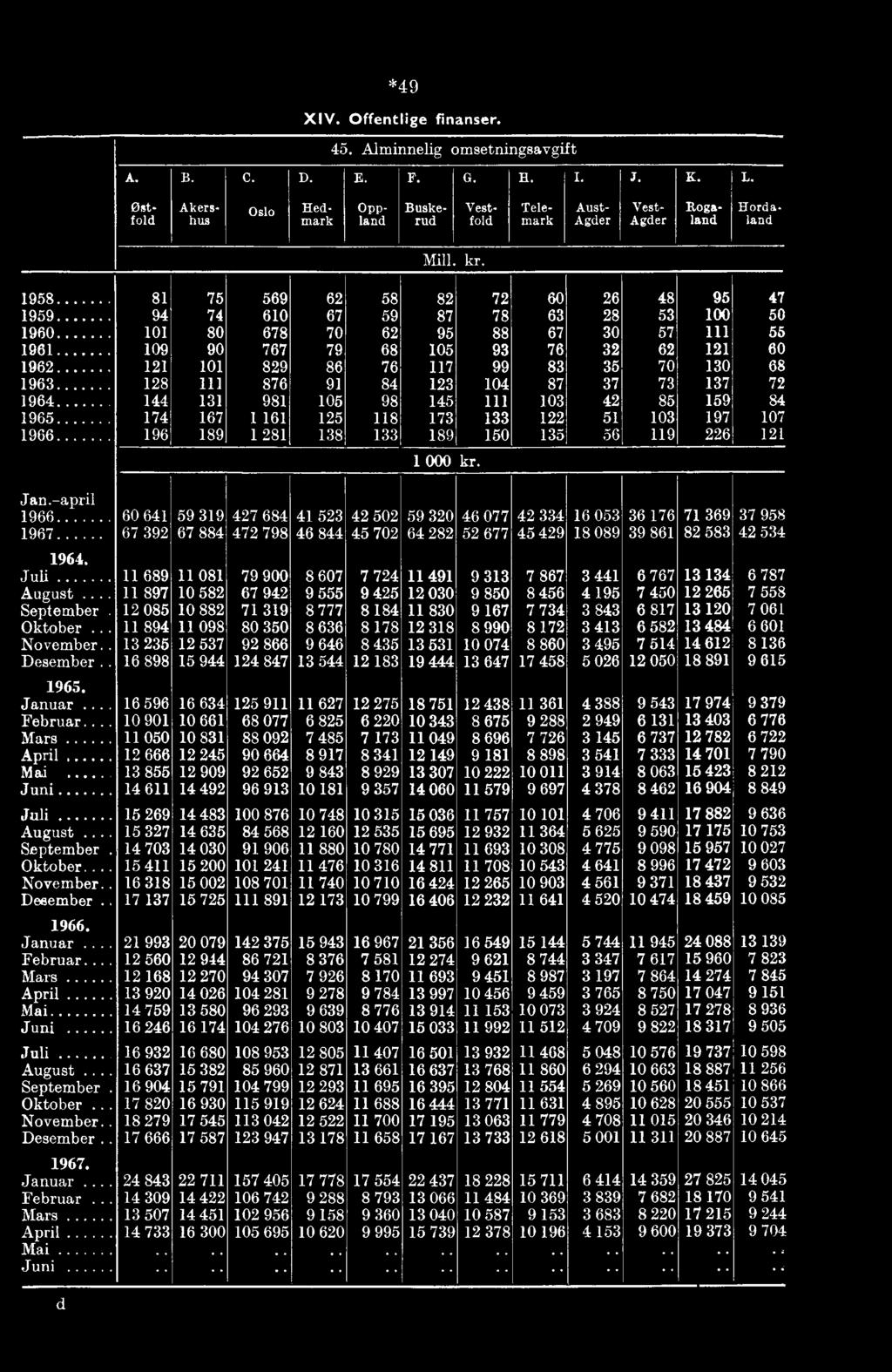 1958 81 75 569 62 58 82 72 60 26 48 95 47 1959 94 74 610 67 59 87 78 63 28 53 100 50 1960 101 80 678 70 62 95 88 67 30 57 111 56 1961 109 90 767 79 68 105 93 76 32 62 121 60 1962 121 101 829 86 76