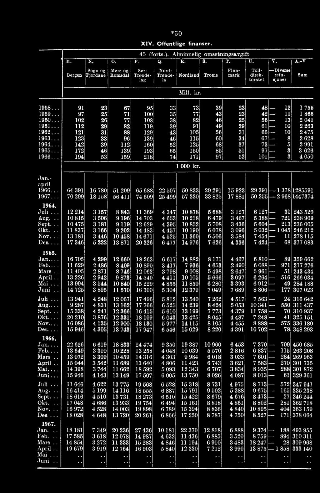 .. 121 31 88 129 43 105 56 31 66 10 2 475 1963... 123 33 96 139 46 115 60 34 67 8 2 628.. 142 39 112 160 52 125 68 37 73 5 2 991.. 172 46 139 193 65 150 85 51 97 3 3 626.