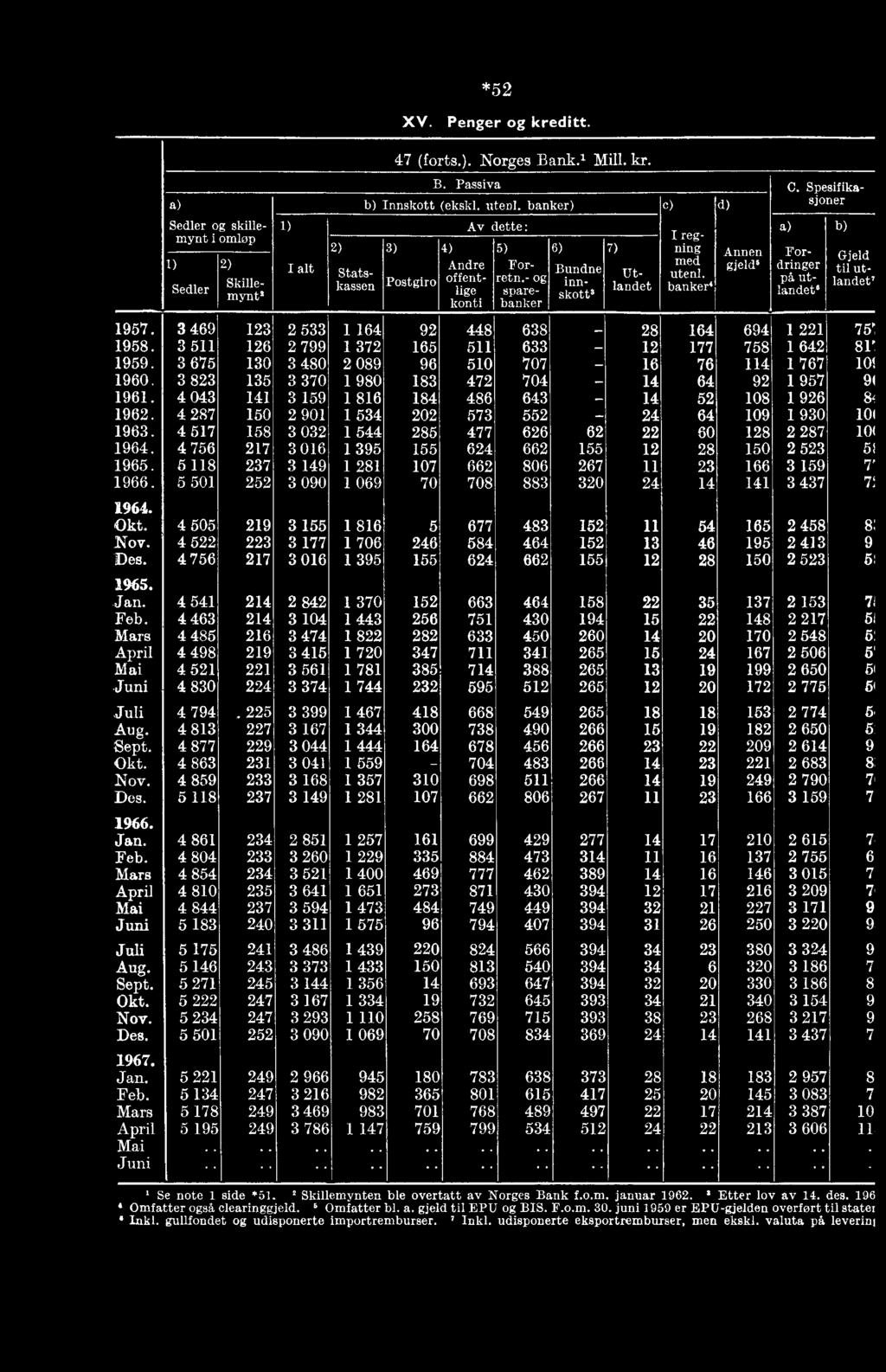 Spesif Ikesjoner Innskott (ekskl. utenl. banker) c) d) 3) Postgir, 4) Andre of fentlige konti Fordringer på utlandet 1957. 3 469 123 2 533 1 164 92 448 638-28 164 694 1 221 75' L958.