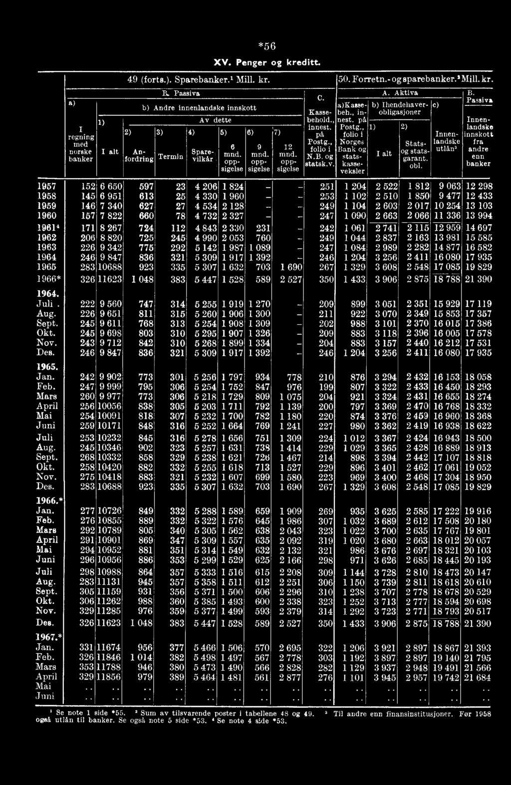 , Norges 6 9 12 Statss landske fra norske Anfordring Termin Spare- folio i Bank og banker mnd mnd mnd: vi