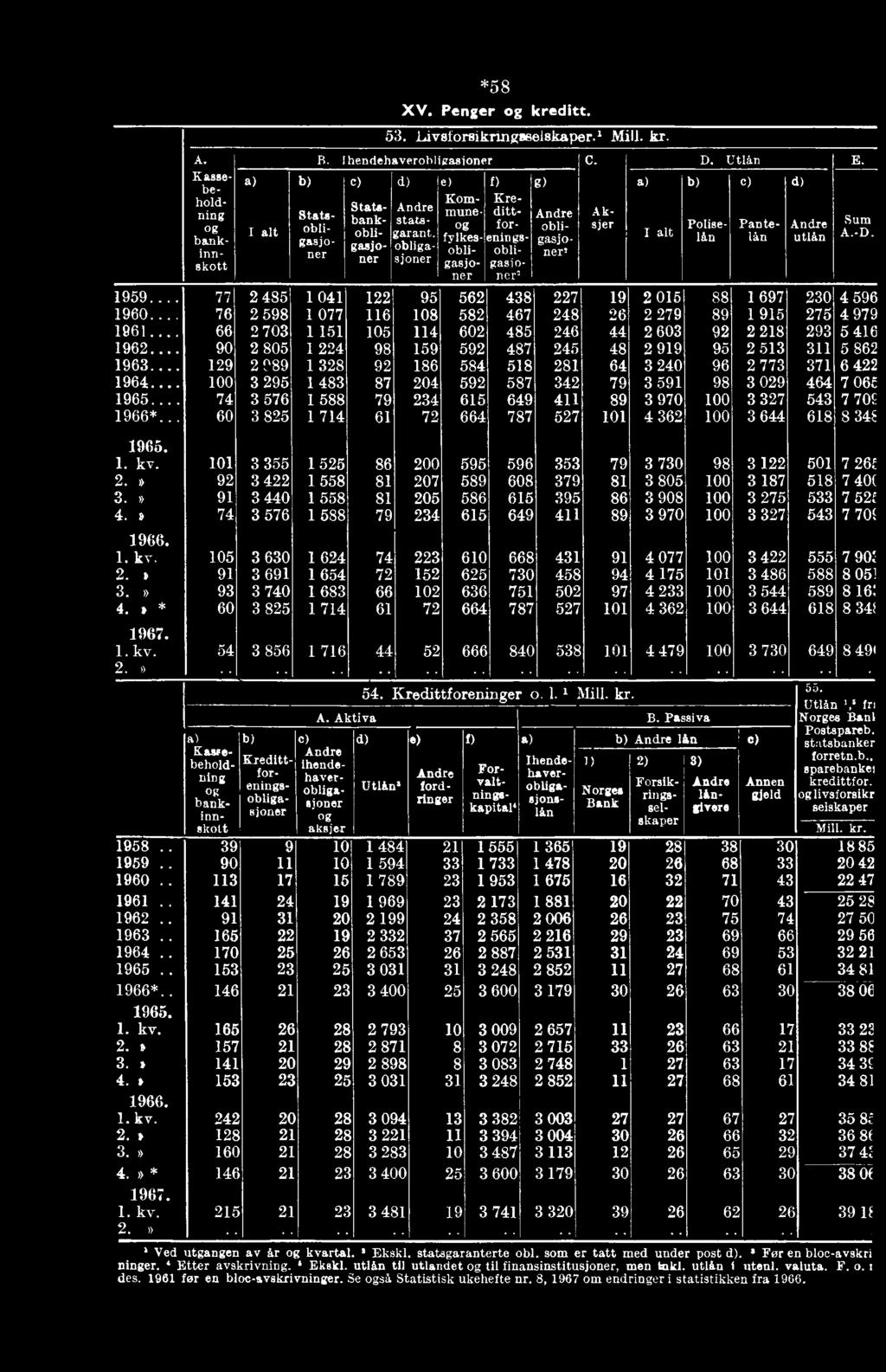 obligasjoner e) Kommune og fylkesobligasjoner f) Kredittfor- enings- obli- gaslo- n er' 6) A k- sjer D. Utlån E. c) Andre obligasjo- ner, Poliselin Pante- Ian d) Andre utlån Sum A.-D.