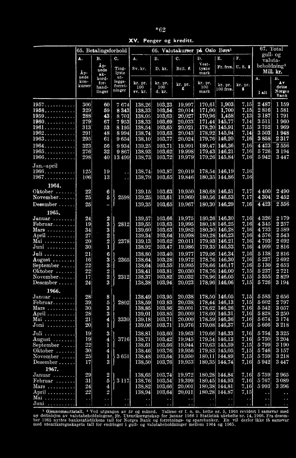 Av dette Norges Ban k, 1957 300 60 7 674 138,26 103,23 19,997 170,61 1,903 7,15 2 487 1 159 1968 329 59 8 343 138,33 103,54 20,014 171,00 1,700 7.15 2 816 1 581 1959 288 4.