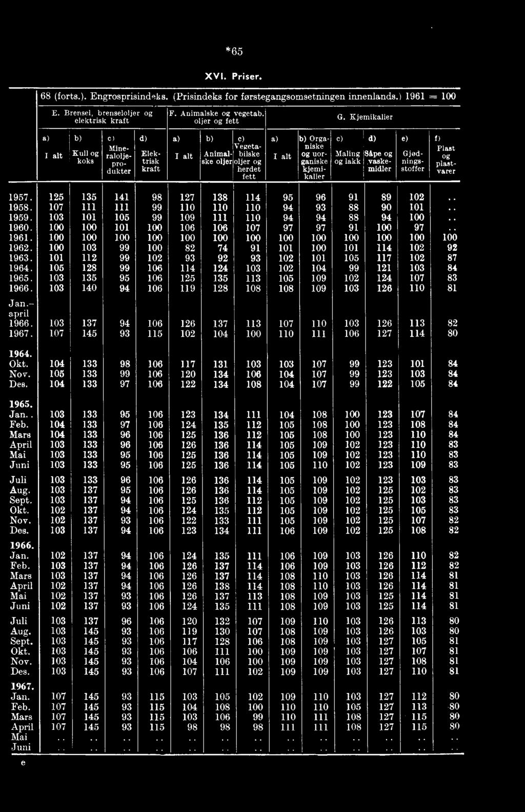 vaskemidler Gjedningsstoffer f) Plast og plantvarer 1957. 125 135 141 98 127 138 114 95 96 91 89 102.. 1958. 107 111 111 99 110 110 110 94 93 88 90 101.. 1959.