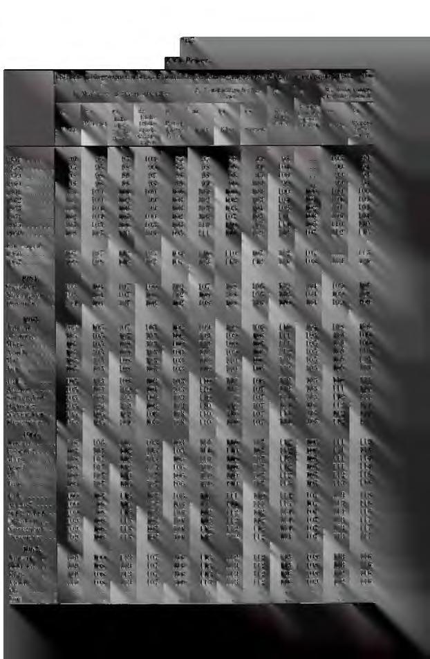 *67 XVI. Priser. 68(forts.).Engrosprisindeks.(Prisindeks for førstegangsomsetningen innenlands.) 1961=100 I. Maskiner og transportmidler J. Forskjellige ferdigvarer K. L. M. Ikke-varige produksjonsmidl.