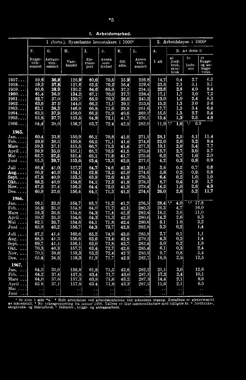 1957 59,6 36,9 126,9 60,0 70,5 35,9 226,8 14,7 0,4 2.7 6,5 1958 59,3 37,8 127,6 62,5, 70,2 36,4 229,4 23,6 2,3 5.1 9,1 1959 60,6 38,9 130,2 64,61 69,9 37,1 234,1 22,6 2,8 4.