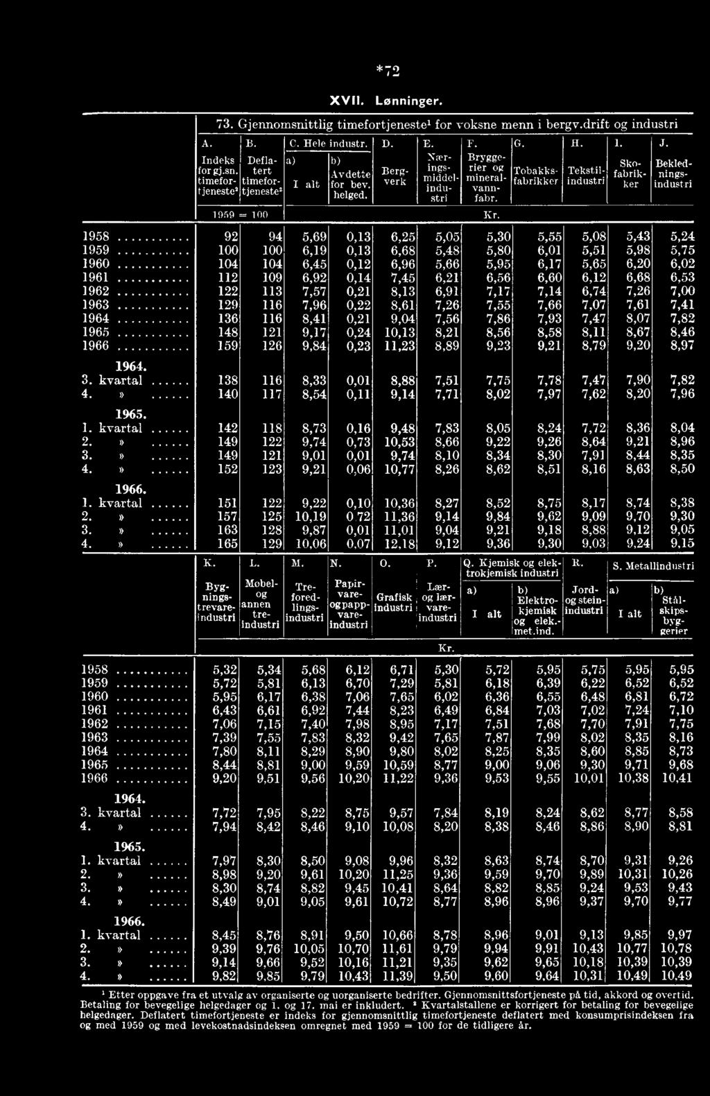 Bekledfli ngsindustri 1958 92 94 5,69 0,13 6,25 5,05 5,30 5,55 5,08 5,43 5,24 1959 100 100 6,19 0,13 6,68 5,48 5,80 6,01 5,51 5,98 5,75 1960 104 104 6,45 0,12 6,96 5,66 5,95 6,17 5,65 6,20 6,02 1961