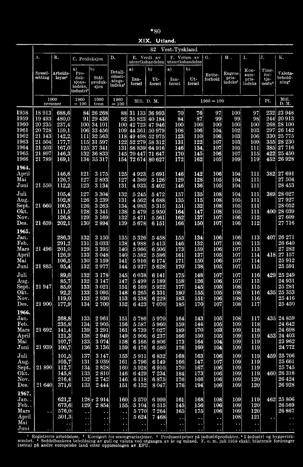 Bytteforhold Konsumprisindeks Timefortieneste Valutabeholdn i ne Mi