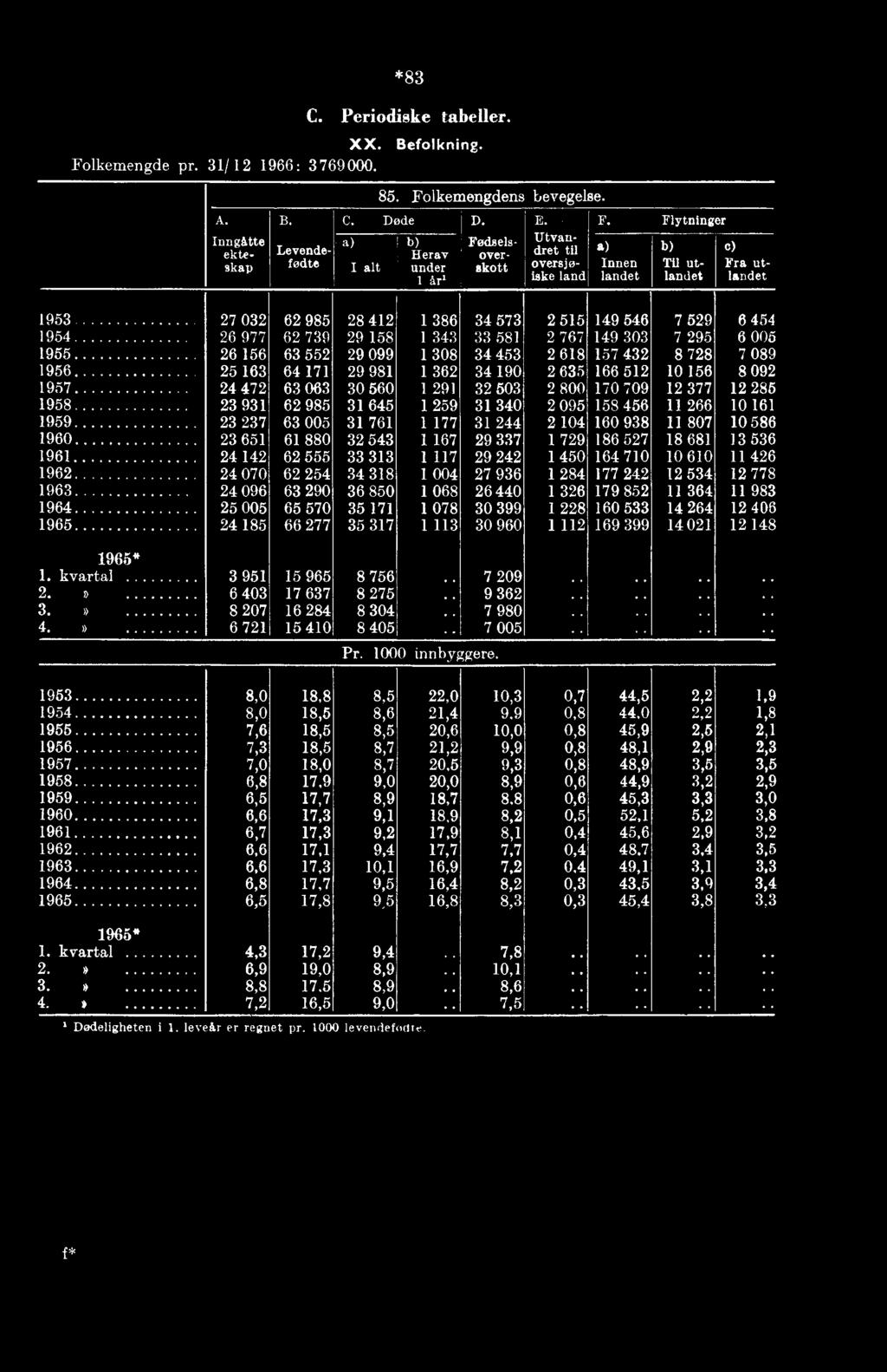 Flytninger Innen landet Til utlandet c) Fra utlandet 1953 27 032 62 985 28 412 1 386 34 573 2 515 149 546 7 529 6 454 1954 26 977 62 739 29 158 1 343 33 581 2 767 149 303 7 295 6 005 1955 26 156 63