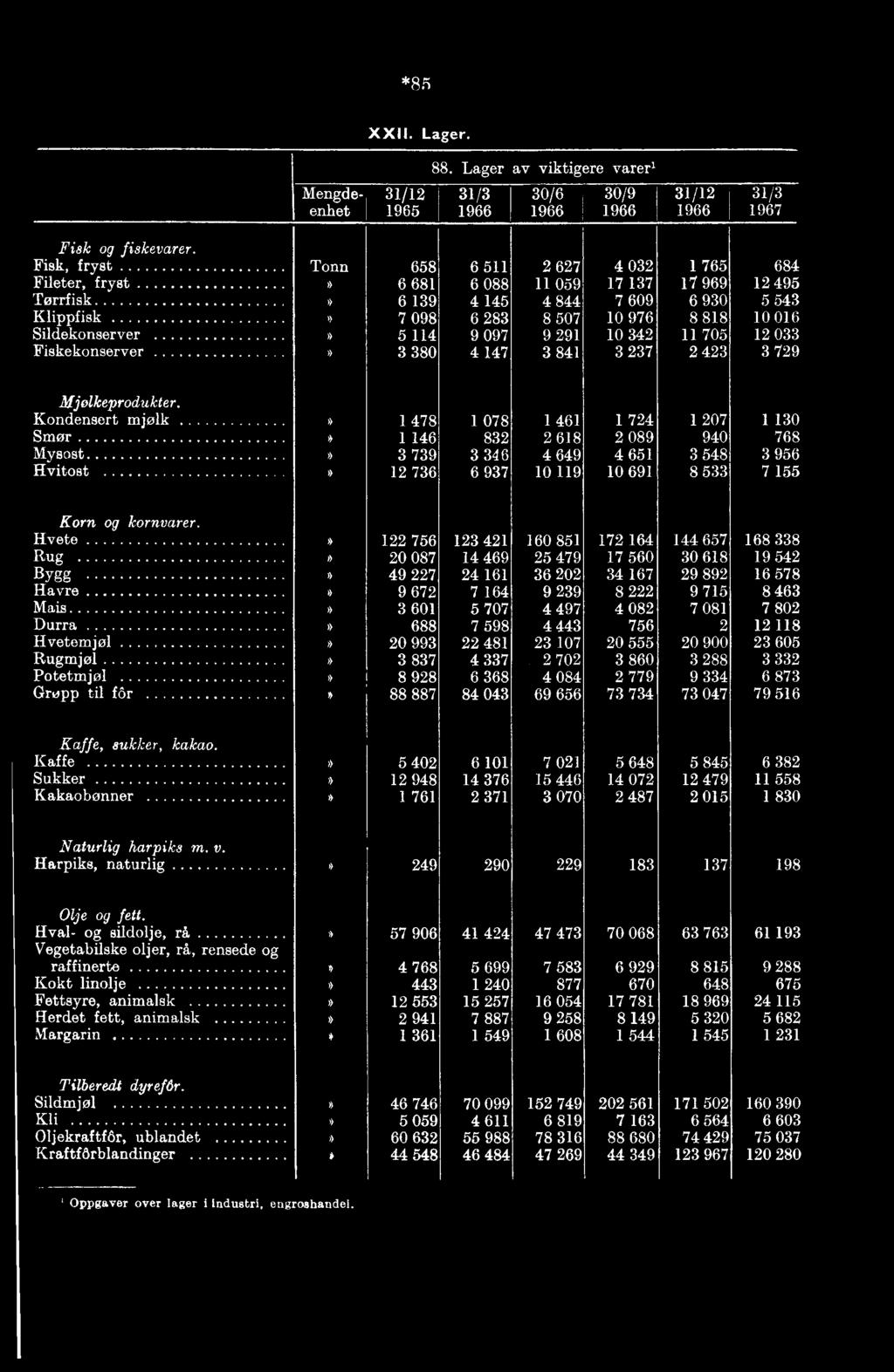 Sildekonserver e 5 114 9 097 9 291 10 342 11 705 12 033 Fiskekonserver 3 380 4 147 3 841 3 237 2 423 3 729 Mjalkeprodukter.