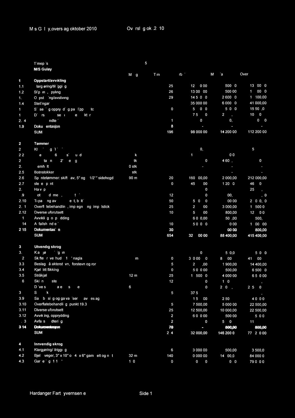 7 1 2 600,00 2 600,00 1 14 17 0,00 4 15 0,00 1.9 Dokumentasjon SUM 196 98 000.00 14 200,00 112 20