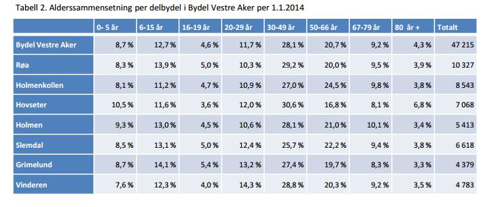 2.1 Demografi: Befolkning og levekår Faktaark om befolkning, levekår og boforhold i Bydel Vestre Aker (2015) 1 : Rundt 15 % av bydelens befolkning er bosatt på Hovseter.