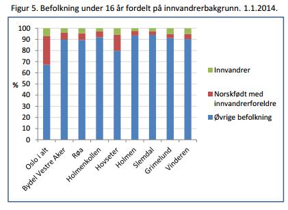 Andelen over 60 år i hele Oslo er 17 prosent Hovseter er delbydelen med den høyeste andel barn i alderen 0 5 år (10,5 %), og høyeste andel eldre over 80 år (6, 8 %).