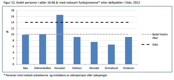 I delbydel Hovseter har 17 % voksne (16-66-åringer) redudsert funksjonsevne. Dette er høyere enn tilsvarende andel for Oslo i alt (14 %). Øvrige delbydeler ligger alle under 10 %. Tall fra 20