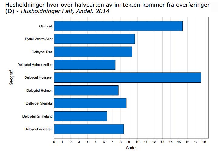 Kilde: Oslohelsa statistikkbank: http://statistikkbanken.oslo.kommune.