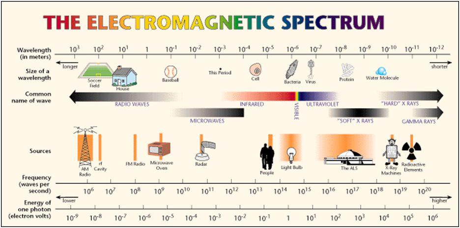 Figur 7: Det elektromagnetiske spektret. Figuren viser sammenhengen mellom bølgelengde og frekvens, samt i hvilken størrelsesorden de forskjellige bølgene tilhører (Shivaram 2009). 2.3.