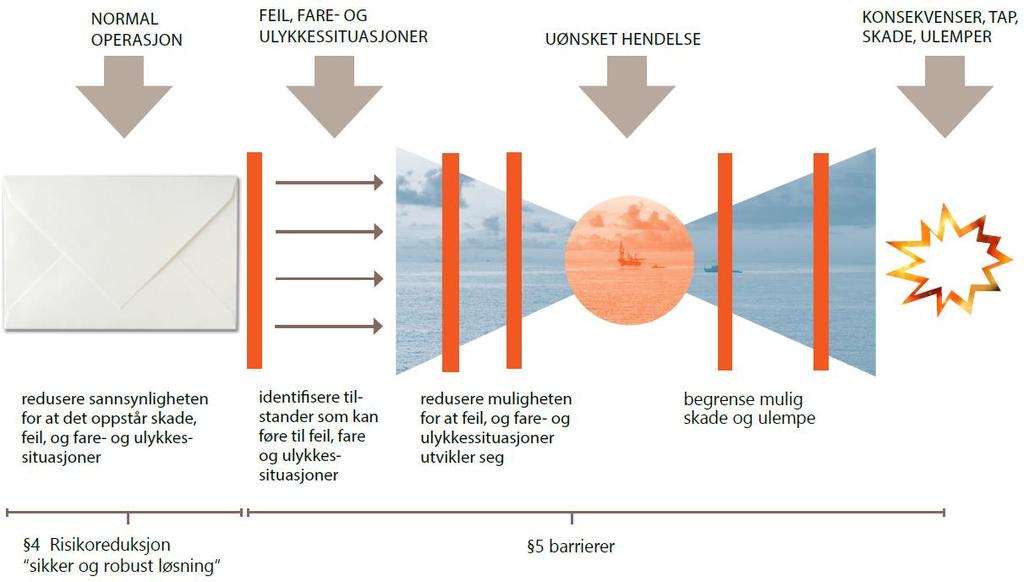 Sikker drift Barrierestyring Beredskap