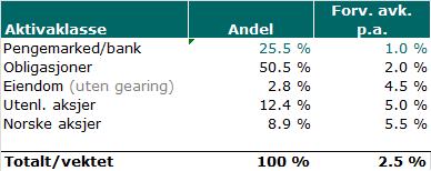 Forventet avkastning i 2017