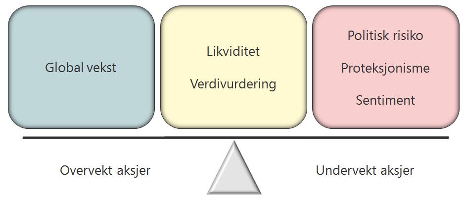 Risikovekt mai 2017 Nøytralvekt