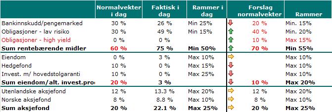 Gjeldende finansstrategi og forslag til endring Ordlyd ( 11.7.