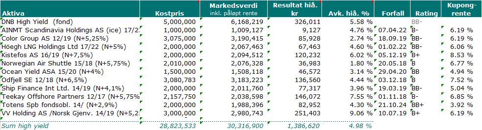 Eksempel på high yield