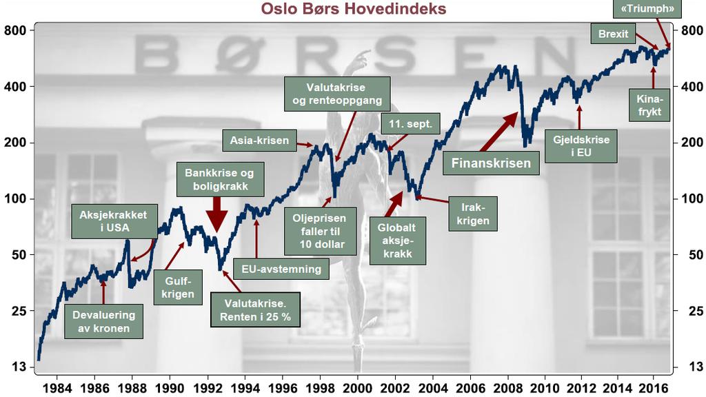 På lang sikt går aksjer oppover, til