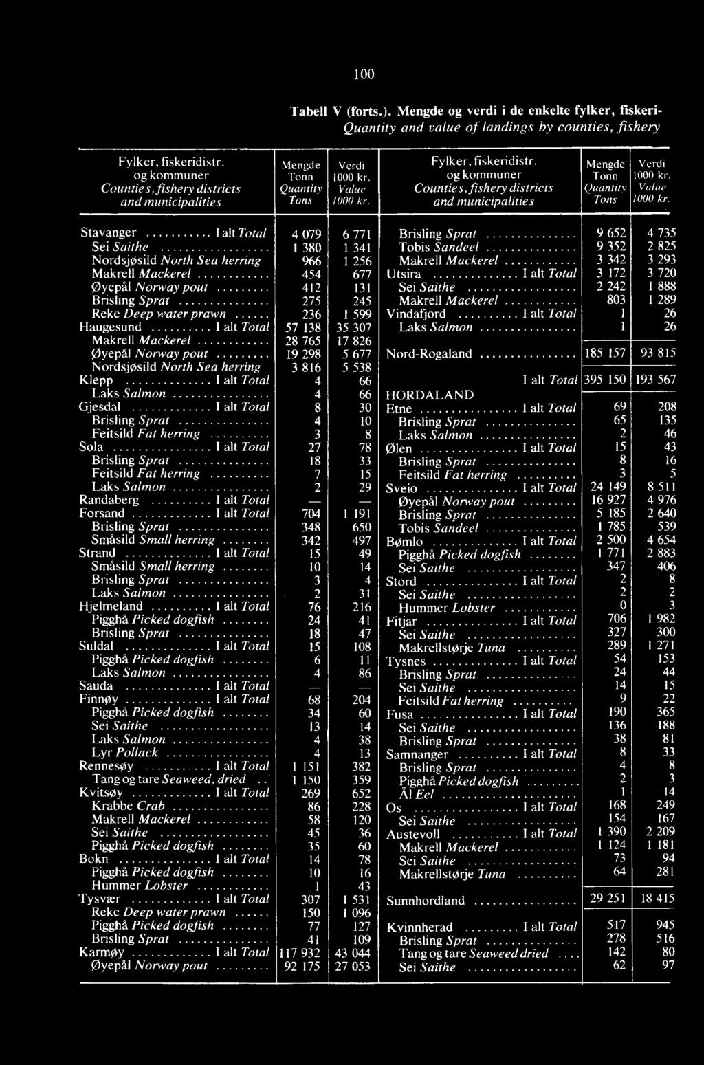 og kommuner Counties, fishery districts and municipalities Mengde Tonn Quantity Tons Verdi 1000 kr. value 1000 kr.