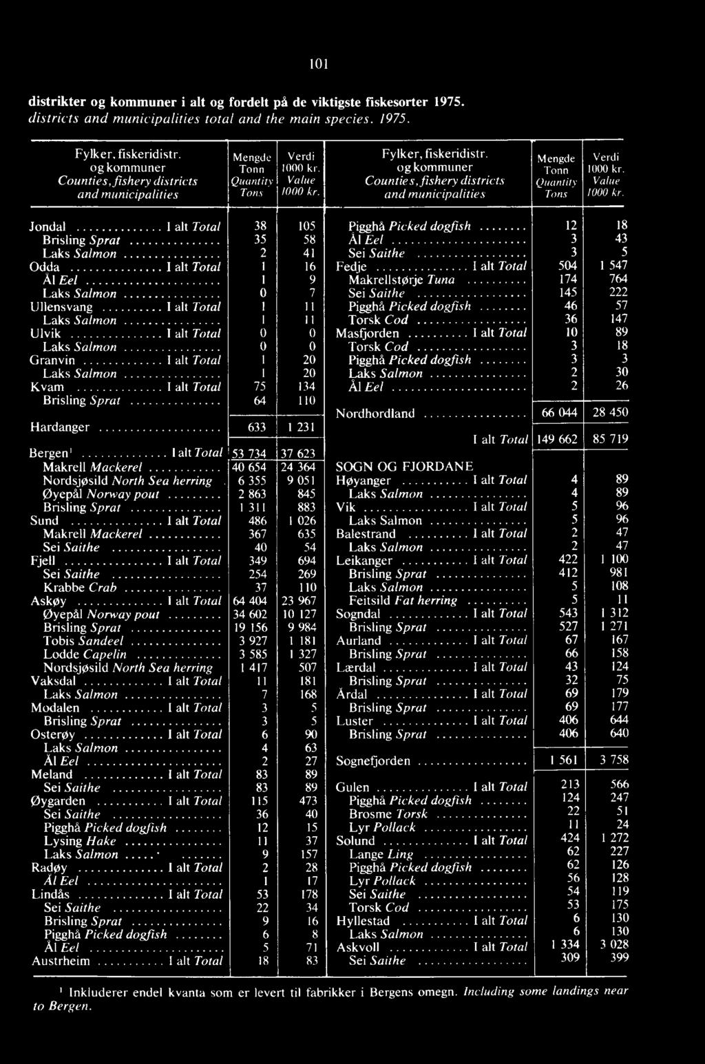 og kommuner Countie s, fishery districts and municipalities - Mengde Tonn Quantity Tons Verdi 1000 kr. Value 1000 hr.