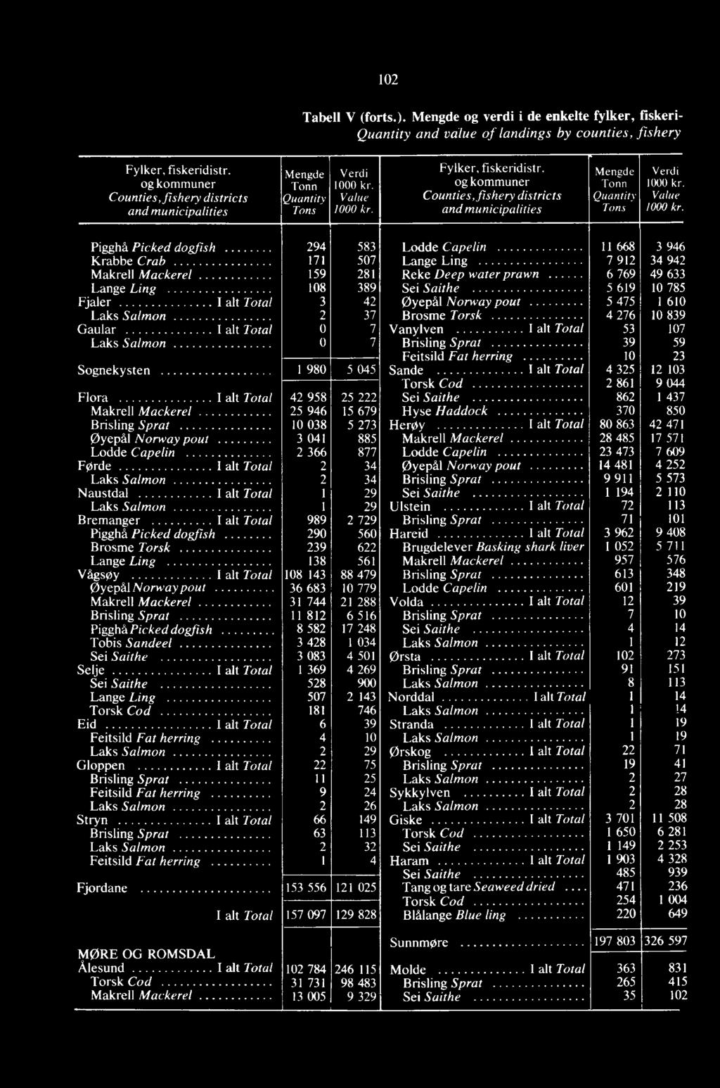 og kommuner Counties, fishery districts and municipalities - Mengde Tonn Quantity Tons Verdi 1000 kr. Value 1000 kr.