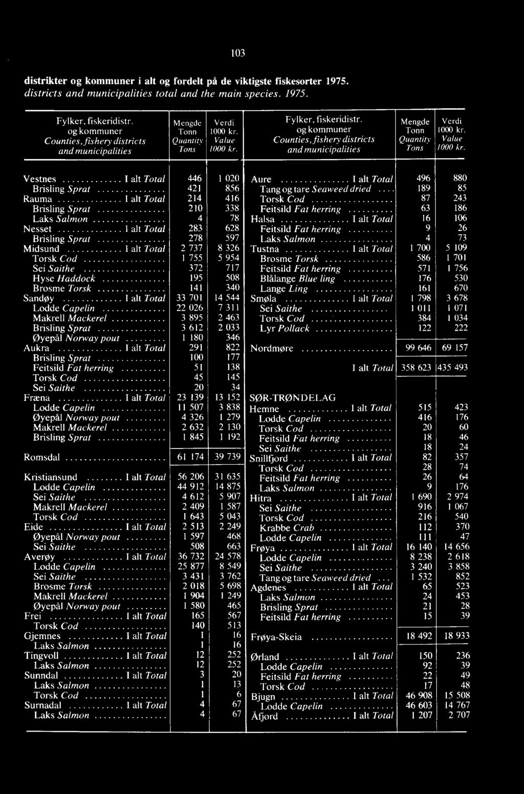 og kommuner Counties, fishery districts and municipalities Mengde Tonn Quantity Tons Verdi 1000 kr. Value 1000 kr.