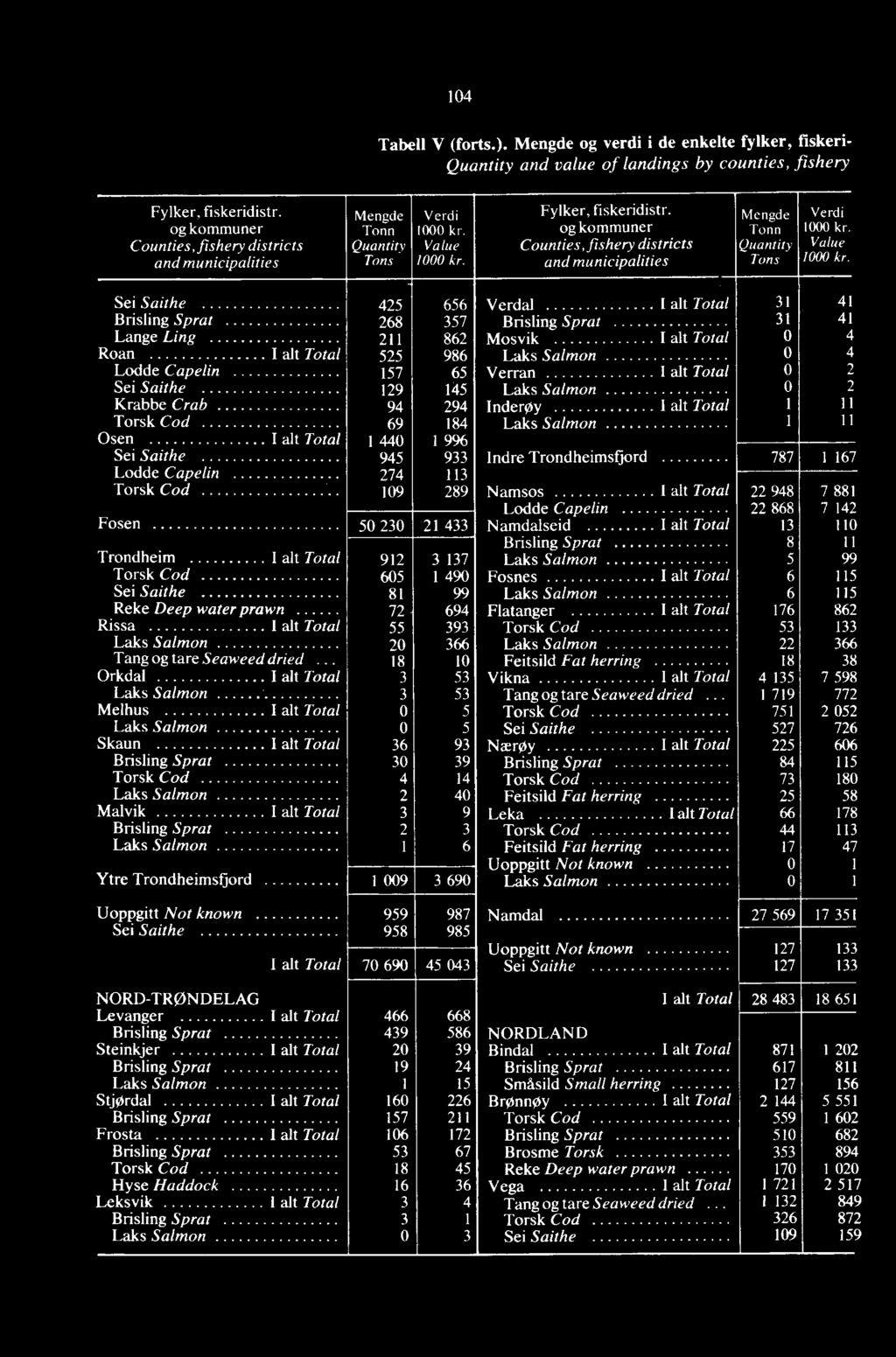 og kommuner Counties, fishery districts and municipalities Mengde Tonn Quantity Tons Verdi 1000 kr. Value 1000 kr.