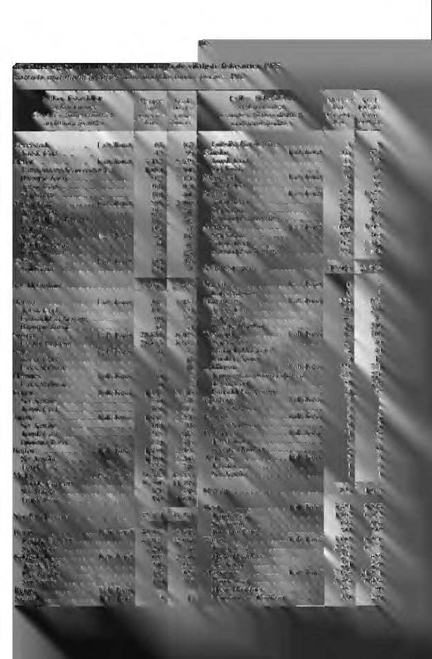 105 distrikter og kommuner i alt og fordelt på de viktigste fiskesorter 1975. districts and municipalities total and the main species. 1975. Fylker, fiskeridistr.