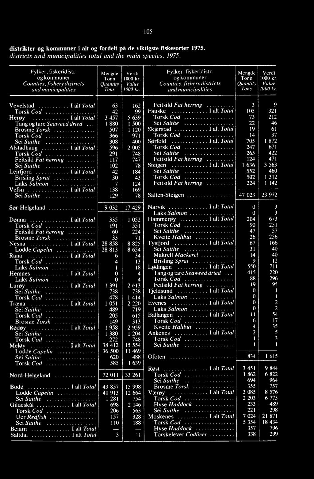 og kommuner Counties, fishery districts and municipalities Mengde Tonn Quantity Tons Verdi 1 000 kr. Value 1000 kr.