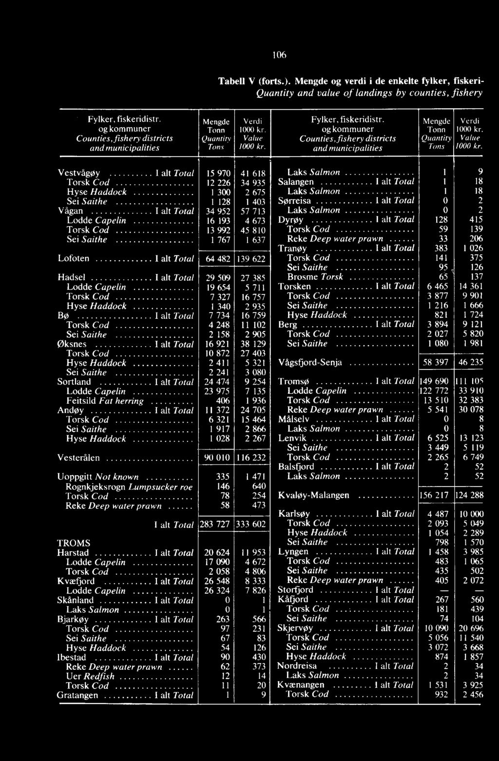 og kommuner Counties, fishery districts and municipalities Mengde Tonn Quantity Tons Verdi 1000 kr. Value 1000 kr.