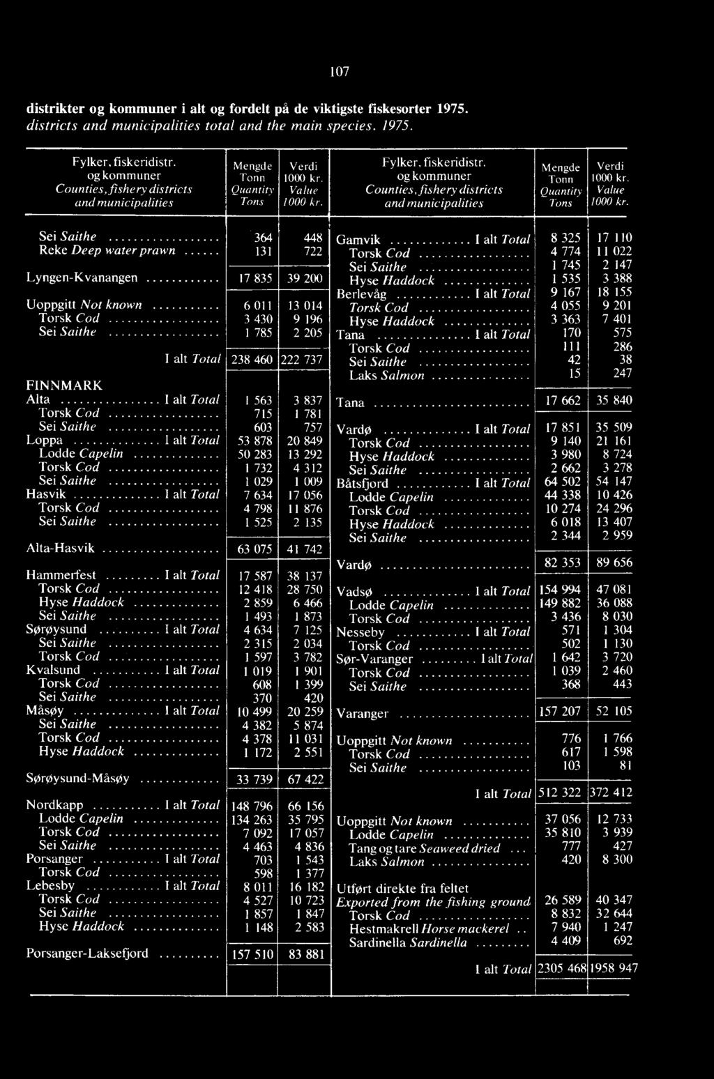 og kommuner Counties, fishery districts and municipalities Mengde Tonn Quantity Tons Verdi 1000 kr. Value 1000 kr.
