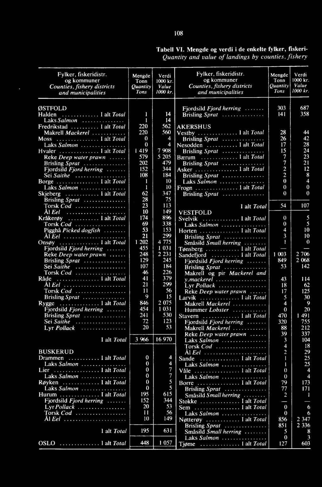 og kommuner Counties, fishery districts and municipalities Mengde Tonn Quantity Tons Verdi 1000 kr. Value 1000 kr.