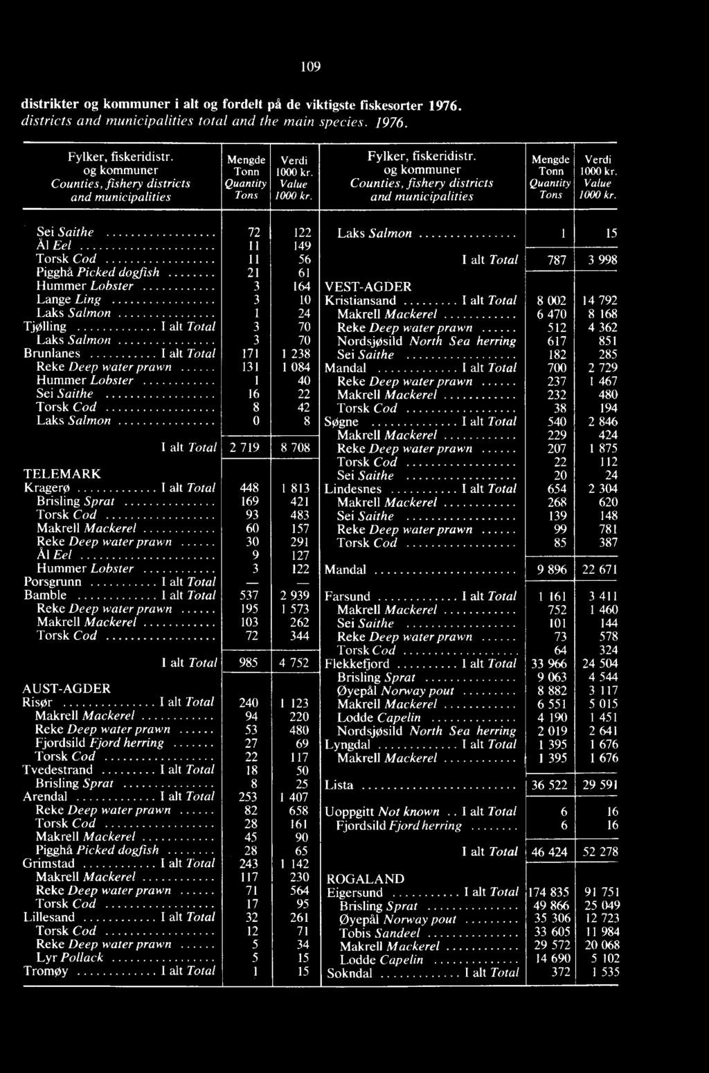 og kommuner Counties, fishery districts and municipalities Mengde Tonn Quantity Tons Verdi 1000 kr. Value WOO kr.