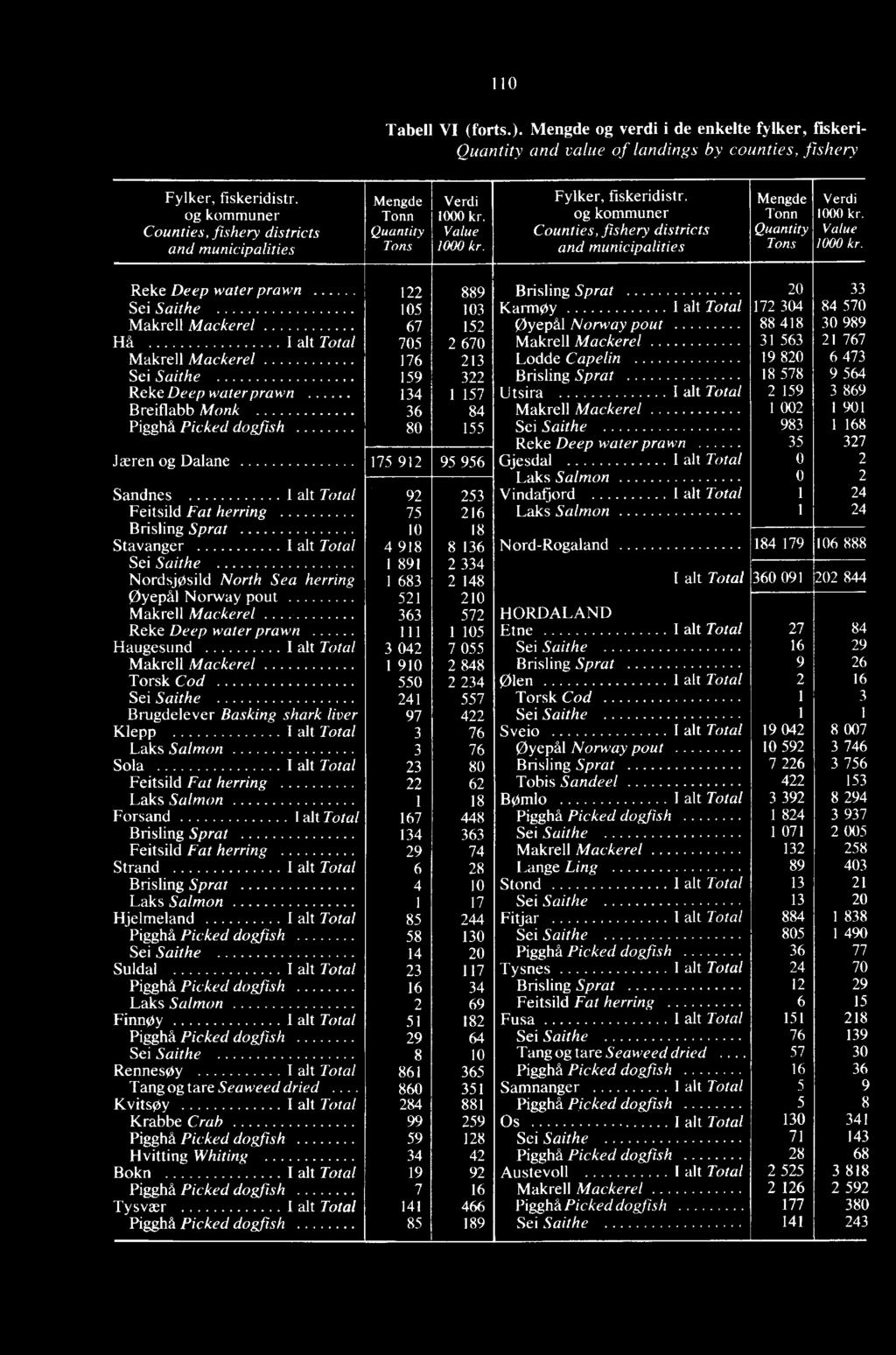 og kommuner Counties, fishery districts and municipalities Mengde Tonn Quantity Tons Verdi IMO kr. Value 1000 kr.